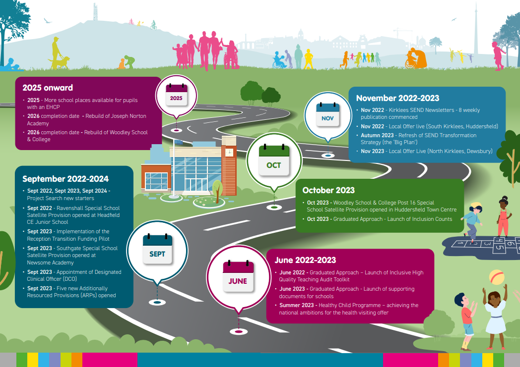 Image showing a roadmap with key dates